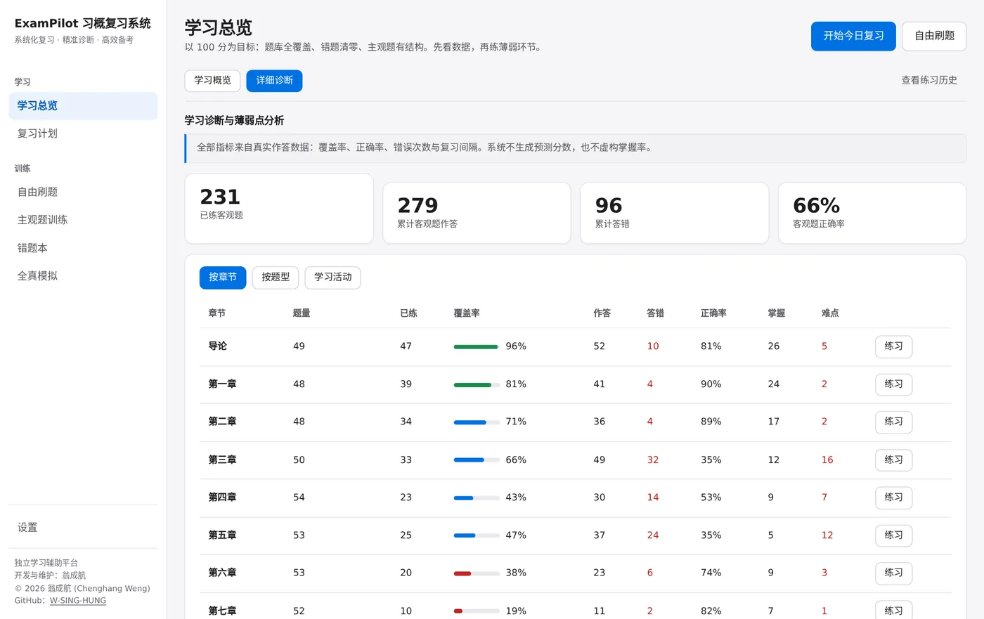 详细诊断页面:按章节列出题量、已练、覆盖率、答错、正确率、掌握和难点